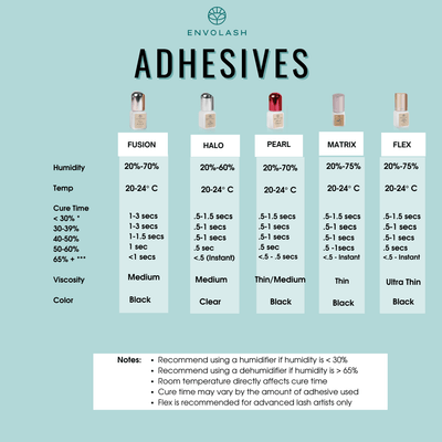 The image displays key specifications for Fusion Lash Adhesive, including recommended humidity levels (20-75%), ideal temperature range, a cure time of 1-2 seconds, and medium viscosity. These details highlight the adhesive’s optimal performance conditions for lash artists.